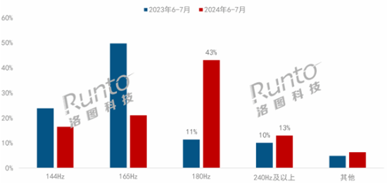 火了：超144165Hz成第一大刷新率PG电子模拟器180Hz电竞显示器彻底